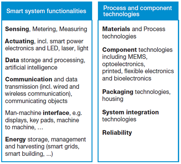 Smart systems functionalities technologies Euripides